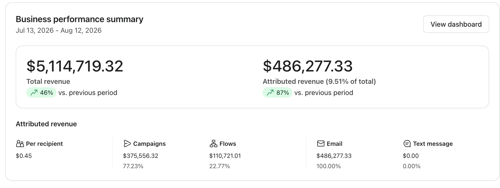 Klaviyo business performance summary: $486,277.33 attributed revenue against $5,114,719.32 total revenue for the month
