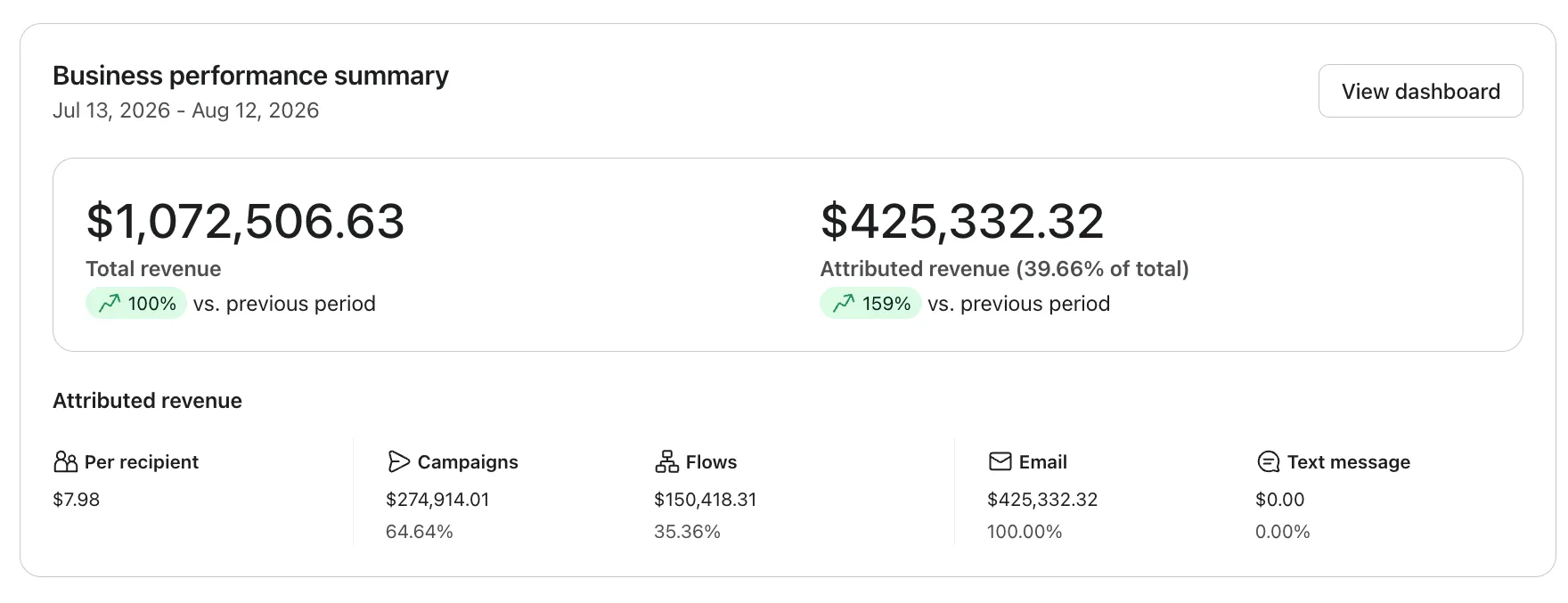 Klaviyo business performance summary: $425,332.32 attributed revenue, 39.66% of total revenue, up 159% on the previous period