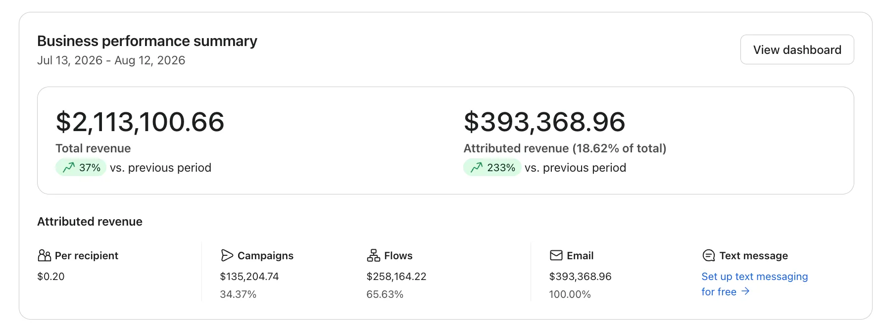 Klaviyo business performance summary: $393,368.96 attributed revenue, up 233% on the previous period