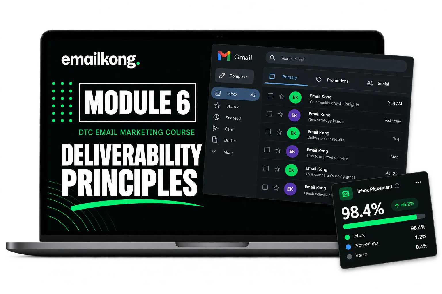 Module 6 title slide on a laptop: Deliverability Principles, beside a Gmail primary inbox of Email Kong campaigns and a 98.4% inbox-placement panel